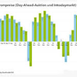 Aktuelle Situation (Mai 2026) Rekordtief am 1. Mai: Am gestrigen Feiertag fielen die Großhandelspreise an der Börse (EPEX Spot) in der Spitze auf das technische Minimum von -500 €/MWh (bzw. -50 Cent pro kWh). Dies geschah vor allem in den Mittagsstunden zwischen 12:45 und 14:30 Uhr