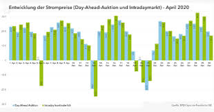 Aktuelle Situation (Mai 2026) Rekordtief am 1. Mai: Am gestrigen Feiertag fielen die Großhandelspreise an der Börse (EPEX Spot) in der Spitze auf das technische Minimum von -500 €/MWh (bzw. -50 Cent pro kWh). Dies geschah vor allem in den Mittagsstunden zwischen 12:45 und 14:30 Uhr